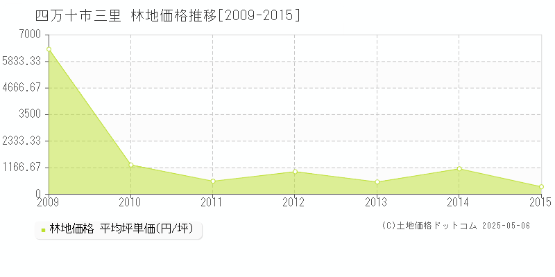 四万十市三里の林地価格推移グラフ 