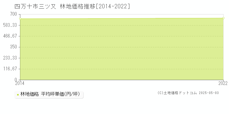 三ツ又(四万十市)の林地価格推移グラフ(坪単価)[2014-2022年]