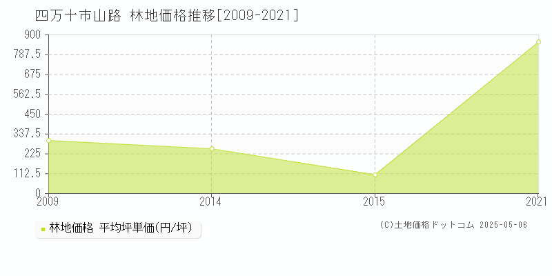 山路(四万十市)の林地価格推移グラフ(坪単価)[2009-2021年]