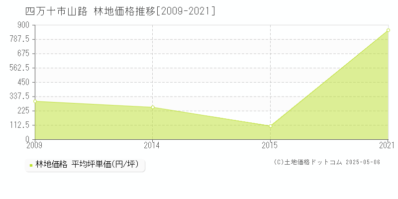 四万十市山路の林地価格推移グラフ 