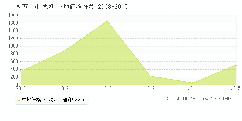 横瀬(四万十市)の林地価格推移グラフ(坪単価)[2008-2015年]
