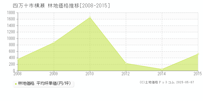 四万十市横瀬の林地価格推移グラフ 