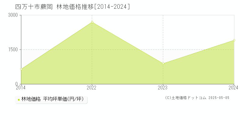 蕨岡(四万十市)の林地価格推移グラフ(坪単価)[2014-2024年]