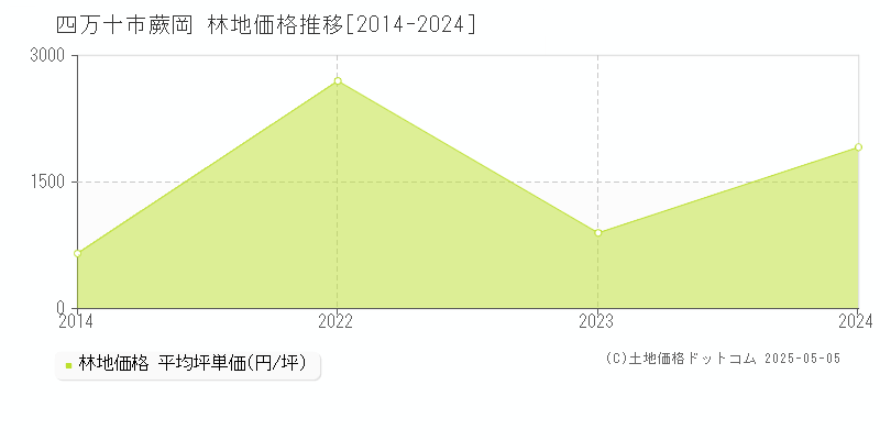 四万十市蕨岡の林地価格推移グラフ 