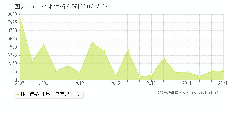 四万十市(高知県)の林地価格推移グラフ(坪単価)[2007-2024年]