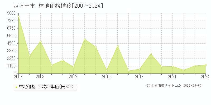 四万十市の林地取引事例推移グラフ 