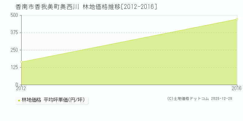 香我美町奥西川(香南市)の林地価格推移グラフ(坪単価)[2012-2016年]