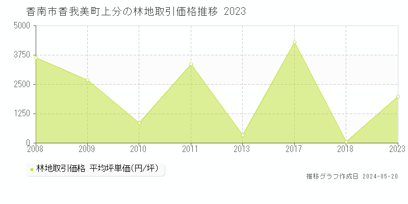 香南市香我美町上分の林地価格推移グラフ 
