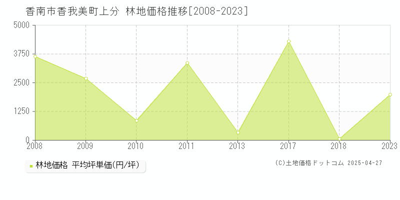 香南市香我美町上分の林地価格推移グラフ 