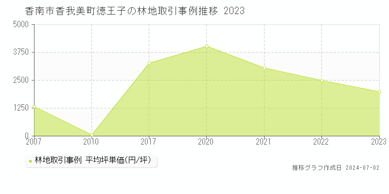香南市香我美町徳王子の林地価格推移グラフ 