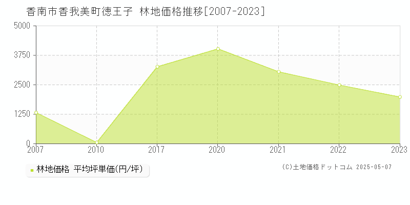 香我美町徳王子(香南市)の林地価格推移グラフ(坪単価)[2007-2023年]