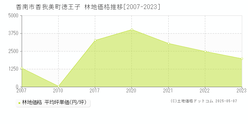 香南市香我美町徳王子の林地価格推移グラフ 