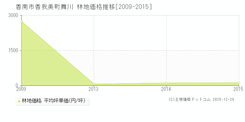 香我美町舞川(香南市)の林地価格推移グラフ(坪単価)[2009-2015年]