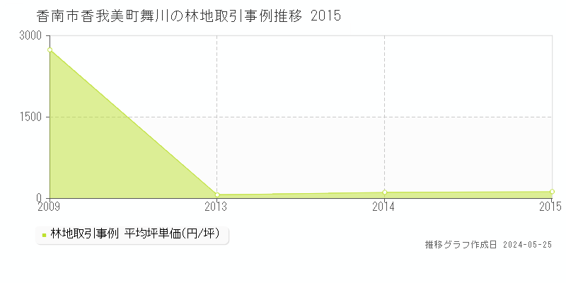 香南市香我美町舞川の林地価格推移グラフ 