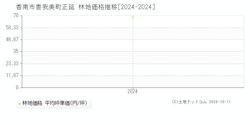 香南市香我美町正延の林地価格推移グラフ(坪単価)[2024-2024年]