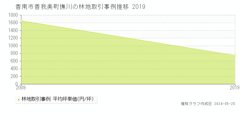 香南市香我美町撫川の林地価格推移グラフ 