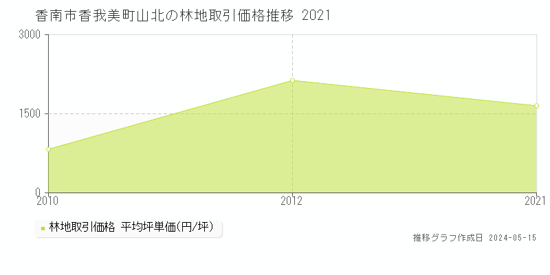 香南市香我美町山北の林地価格推移グラフ 