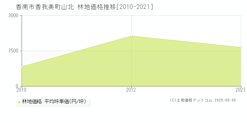 香我美町山北(香南市)の林地価格推移グラフ(坪単価)[2010-2021年]
