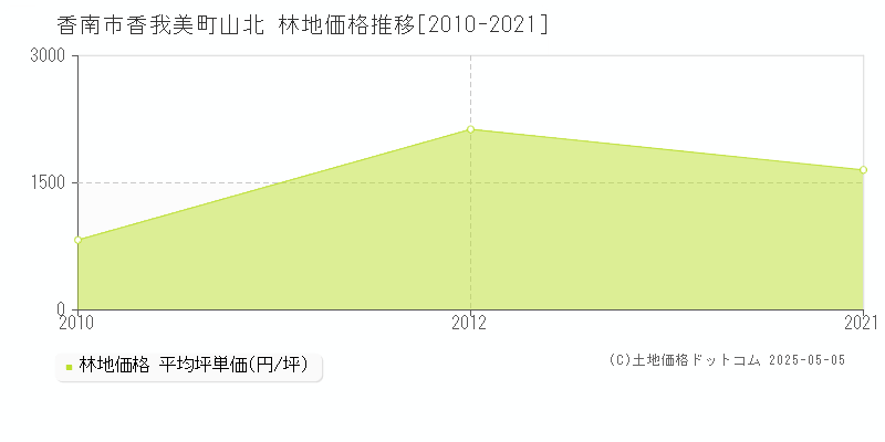 香南市香我美町山北の林地価格推移グラフ 