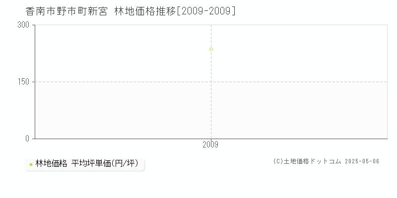 野市町新宮(香南市)の林地価格推移グラフ(坪単価)[2009-2009年]
