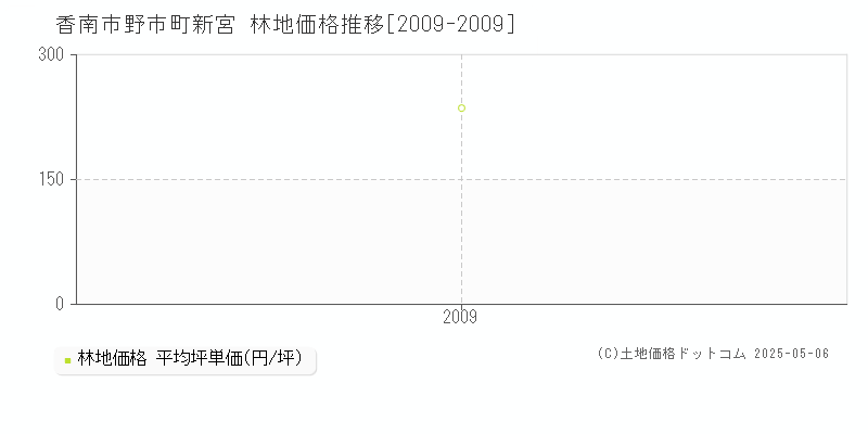 香南市野市町新宮の林地価格推移グラフ 