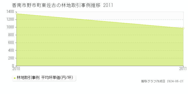 香南市野市町東佐古の林地価格推移グラフ 