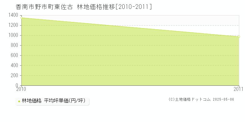 野市町東佐古(香南市)の林地価格推移グラフ(坪単価)[2010-2011年]