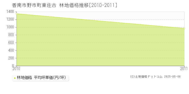 香南市野市町東佐古の林地価格推移グラフ 