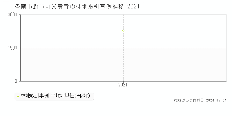 香南市野市町父養寺の林地価格推移グラフ 