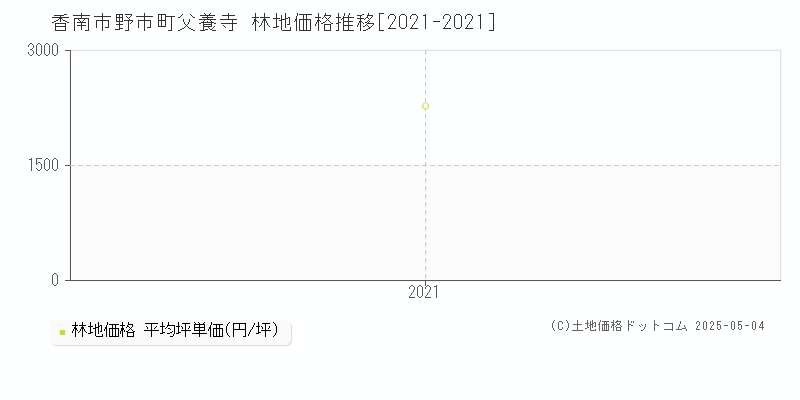 野市町父養寺(香南市)の林地価格推移グラフ(坪単価)[2021-2021年]