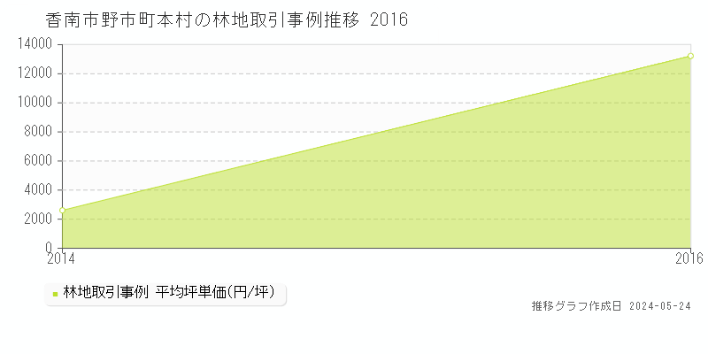 香南市野市町本村の林地価格推移グラフ 