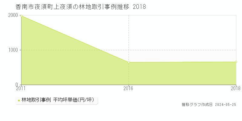 香南市夜須町上夜須の林地価格推移グラフ 