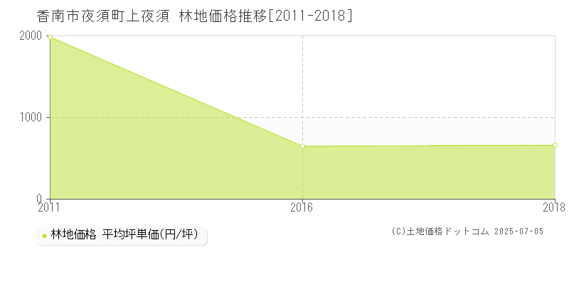 香南市夜須町上夜須の林地価格推移グラフ 