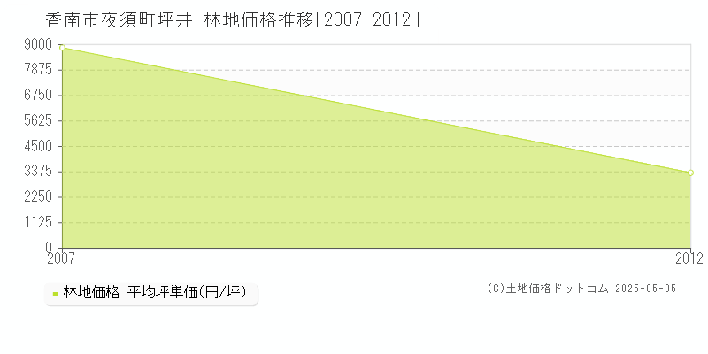 夜須町坪井(香南市)の林地価格推移グラフ(坪単価)[2007-2012年]
