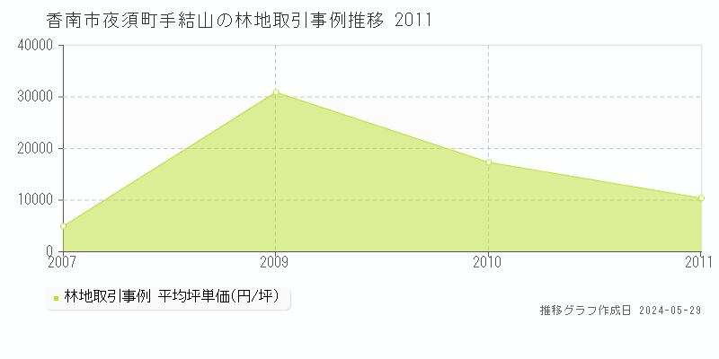 香南市夜須町手結山の林地価格推移グラフ 