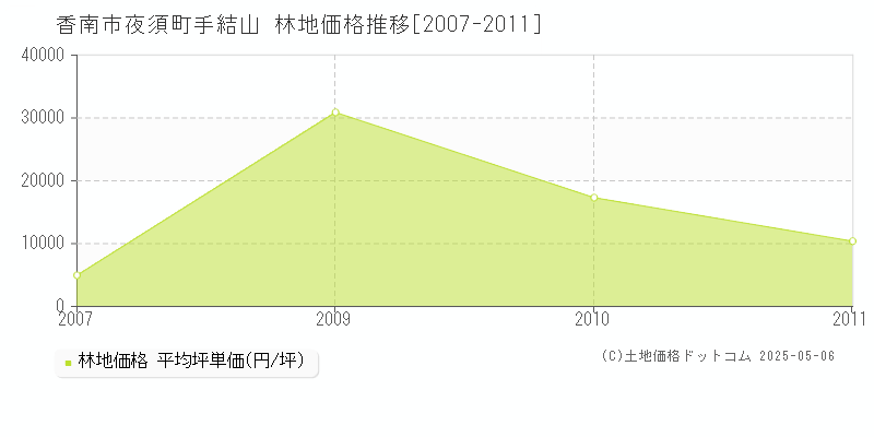 夜須町手結山(香南市)の林地価格推移グラフ(坪単価)[2007-2011年]
