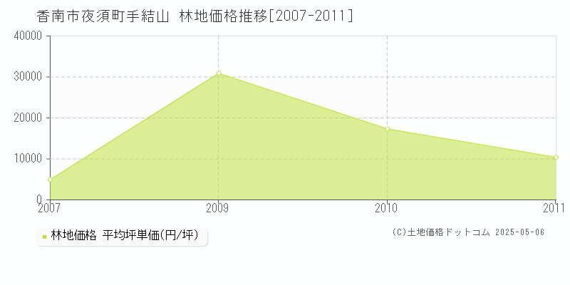 香南市夜須町手結山の林地価格推移グラフ 