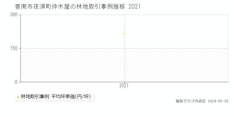 香南市夜須町仲木屋の林地価格推移グラフ 