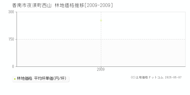 夜須町西山(香南市)の林地価格推移グラフ(坪単価)[2009-2009年]