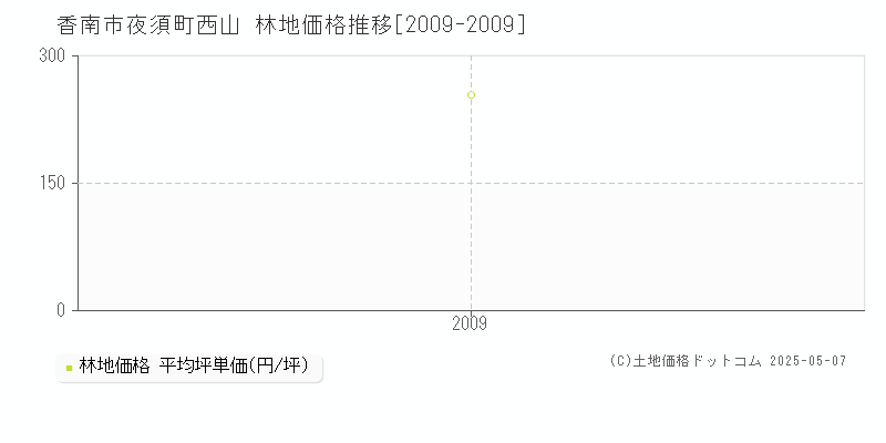 香南市夜須町西山の林地価格推移グラフ 