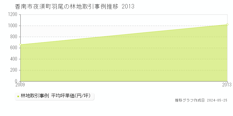 香南市夜須町羽尾の林地価格推移グラフ 