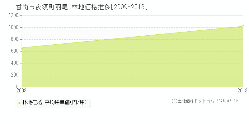 夜須町羽尾(香南市)の林地価格推移グラフ(坪単価)[2009-2013年]