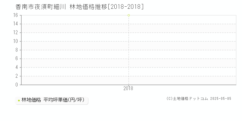 夜須町細川(香南市)の林地価格推移グラフ(坪単価)[2018-2018年]
