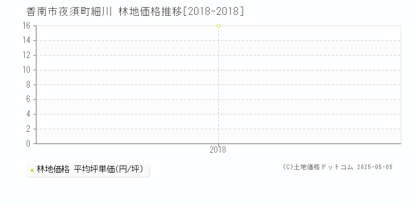 香南市夜須町細川の林地価格推移グラフ 