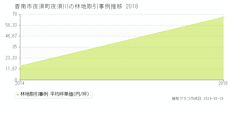香南市夜須町夜須川の林地価格推移グラフ 