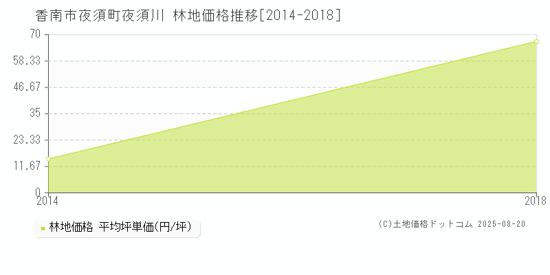 香南市夜須町夜須川の林地価格推移グラフ 
