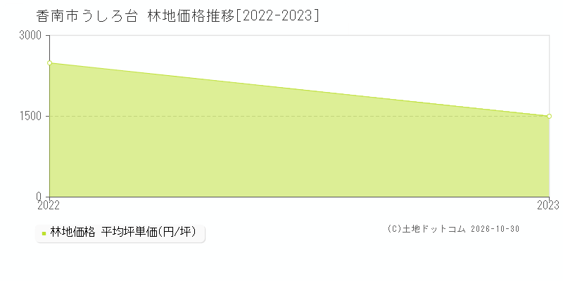 高知県香南市うしろ台の林地価格推移グラフ(坪単価)[2022-2023年]