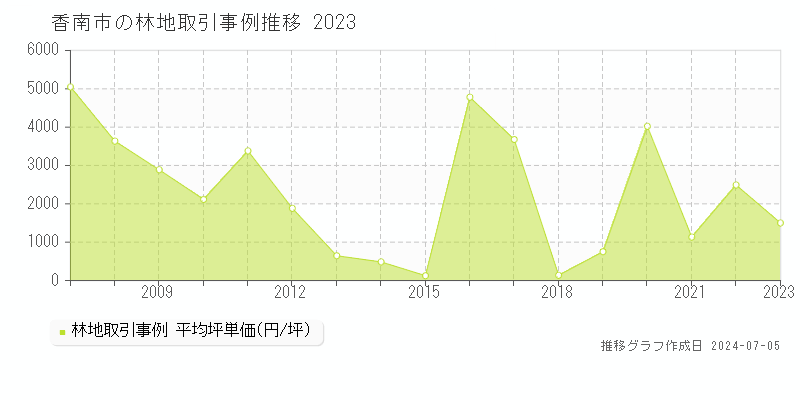 香南市の林地取引事例推移グラフ 