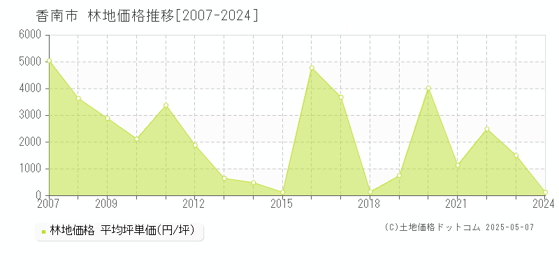 香南市(高知県)の林地価格推移グラフ(坪単価)[2007-2024年]