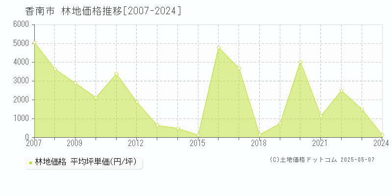 香南市全域の林地価格推移グラフ 